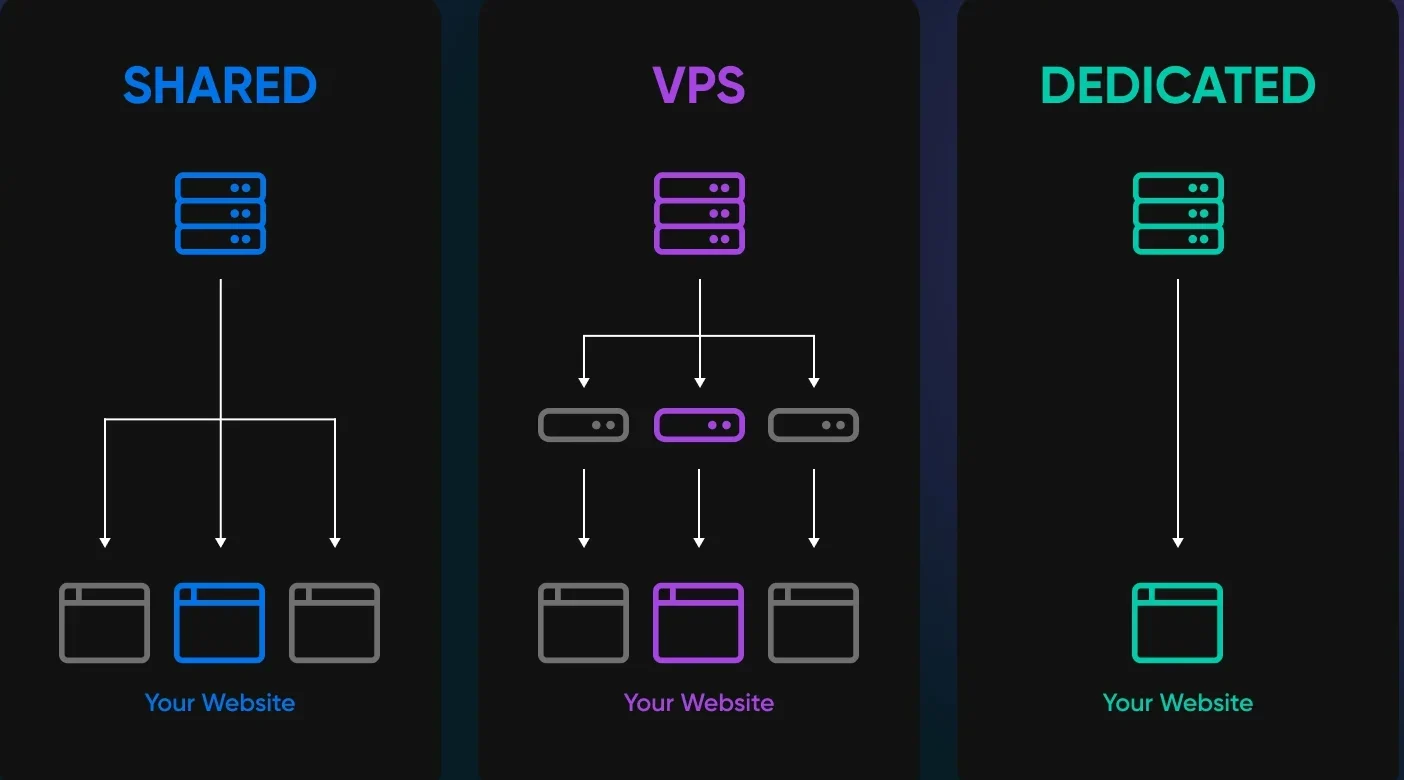 Comparison of shared hosting, VPS, and dedicated hosting options